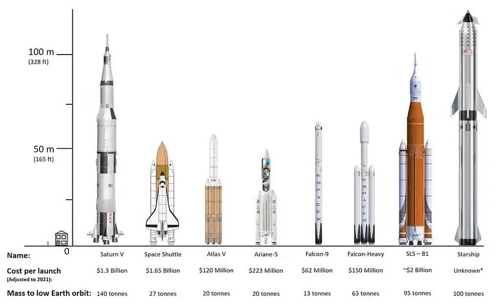 Saturn V VS Others comparison