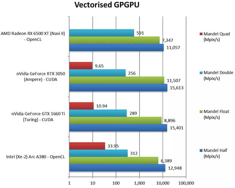 Intel Arc Alchemist GPU Benchmarks